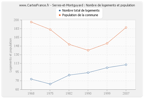 Serres-et-Montguyard : Nombre de logements et population