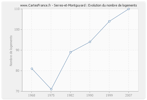 Serres-et-Montguyard : Evolution du nombre de logements