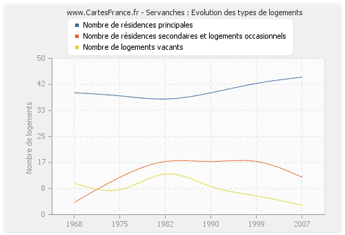 Servanches : Evolution des types de logements