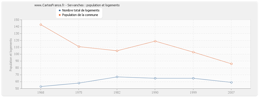 Servanches : population et logements