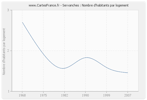 Servanches : Nombre d'habitants par logement