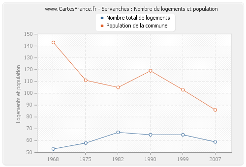 Servanches : Nombre de logements et population