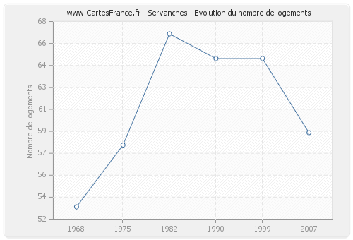 Servanches : Evolution du nombre de logements