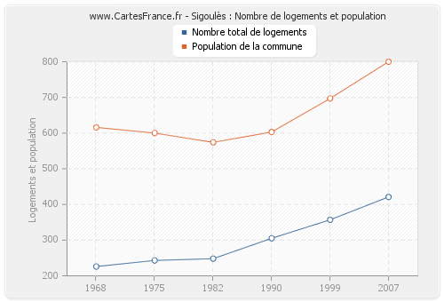 Sigoulès : Nombre de logements et population