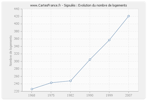 Sigoulès : Evolution du nombre de logements