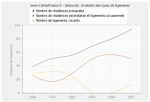 Simeyrols : Evolution des types de logements