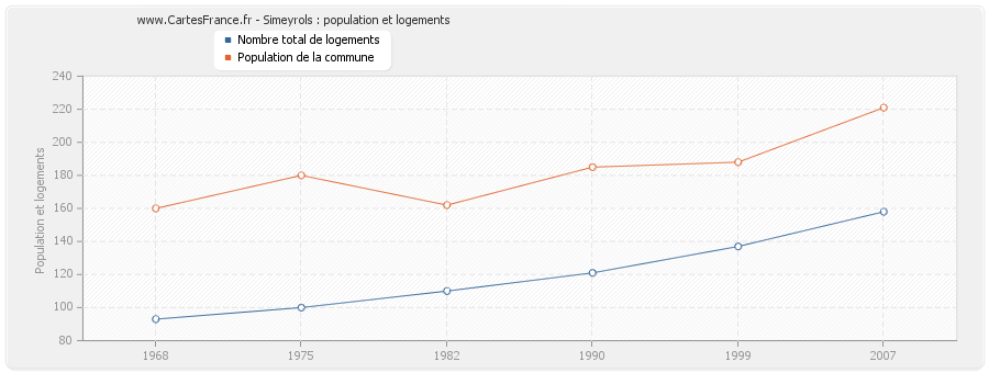 Simeyrols : population et logements