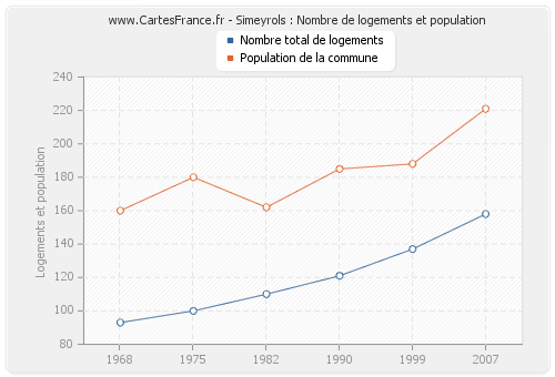 Simeyrols : Nombre de logements et population