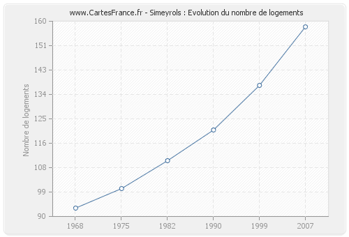 Simeyrols : Evolution du nombre de logements