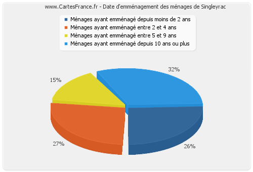 Date d'emménagement des ménages de Singleyrac