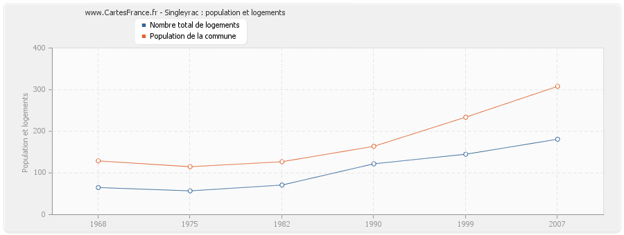 Singleyrac : population et logements