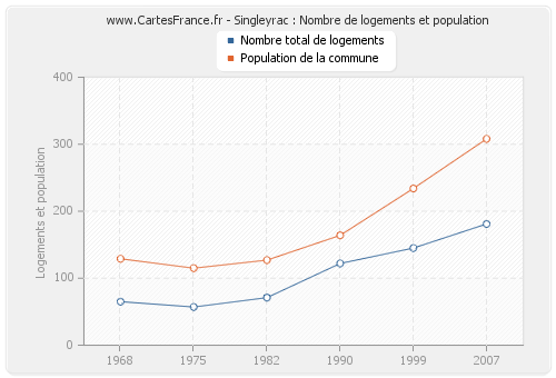 Singleyrac : Nombre de logements et population
