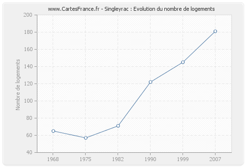 Singleyrac : Evolution du nombre de logements