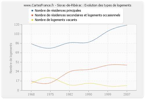 Siorac-de-Ribérac : Evolution des types de logements