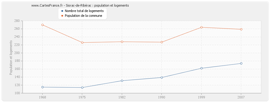 Siorac-de-Ribérac : population et logements