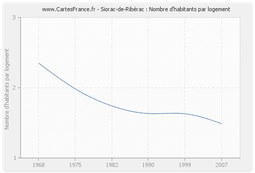 Siorac-de-Ribérac : Nombre d'habitants par logement
