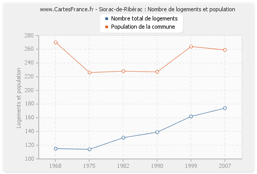 Siorac-de-Ribérac : Nombre de logements et population