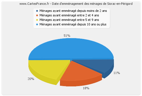 Date d'emménagement des ménages de Siorac-en-Périgord