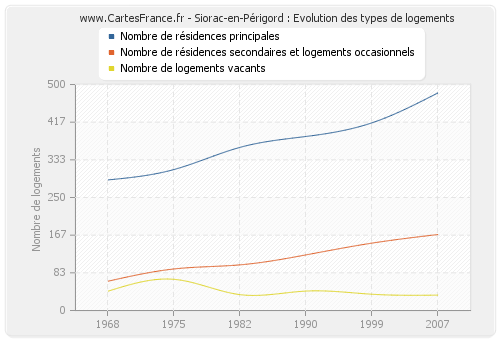Siorac-en-Périgord : Evolution des types de logements