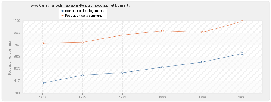 Siorac-en-Périgord : population et logements