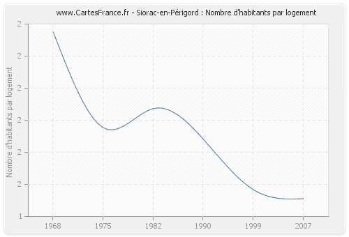 Siorac-en-Périgord : Nombre d'habitants par logement