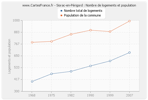 Siorac-en-Périgord : Nombre de logements et population