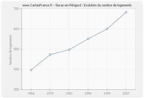 Siorac-en-Périgord : Evolution du nombre de logements