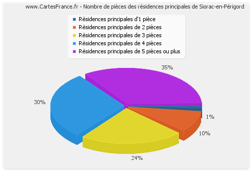 Nombre de pièces des résidences principales de Siorac-en-Périgord