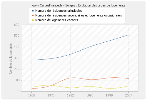 Sorges : Evolution des types de logements