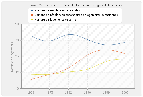 Soudat : Evolution des types de logements