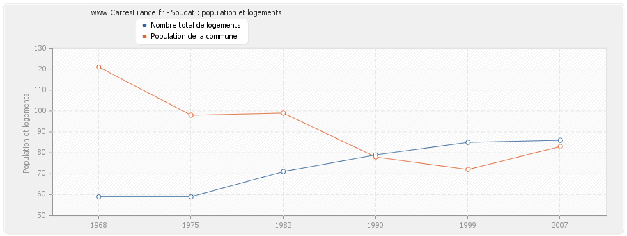 Soudat : population et logements