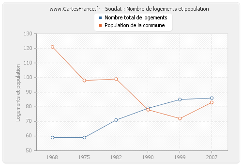 Soudat : Nombre de logements et population