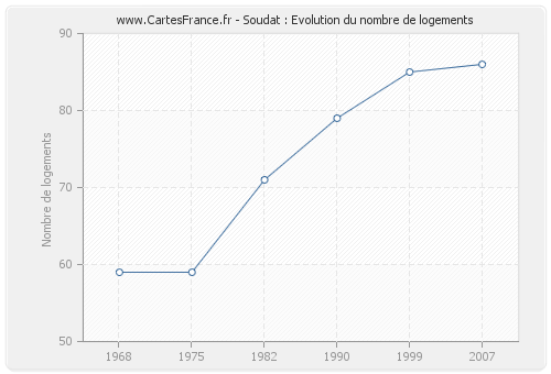 Soudat : Evolution du nombre de logements