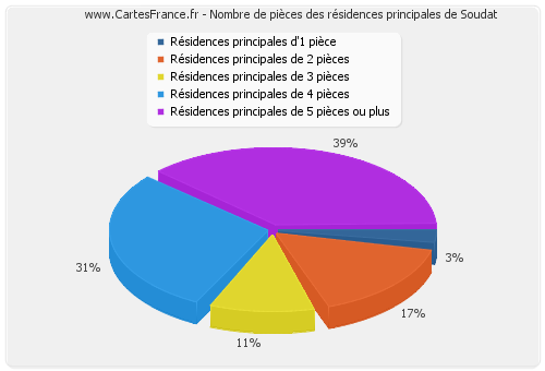 Nombre de pièces des résidences principales de Soudat