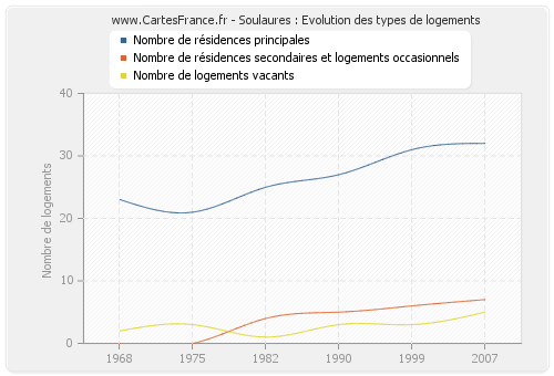 Soulaures : Evolution des types de logements