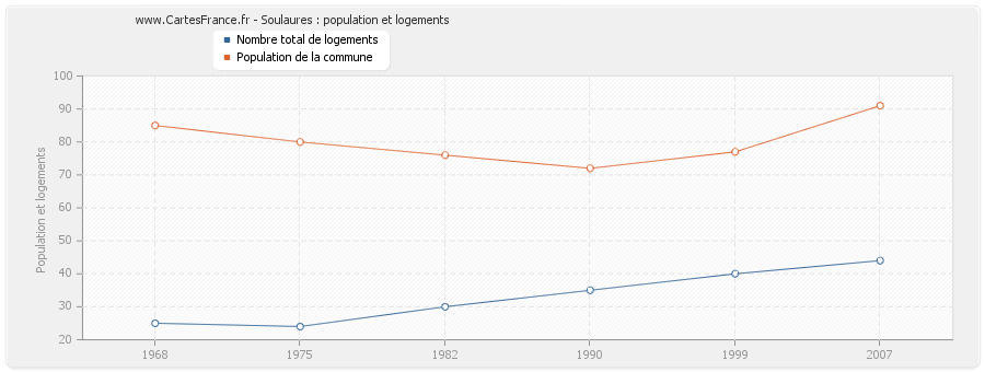 Soulaures : population et logements