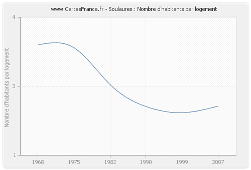 Soulaures : Nombre d'habitants par logement