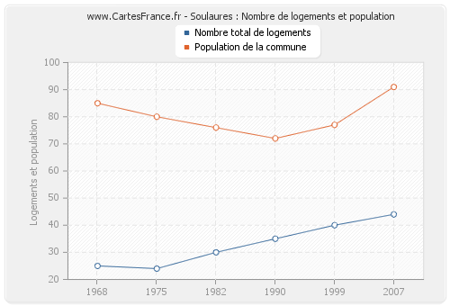 Soulaures : Nombre de logements et population