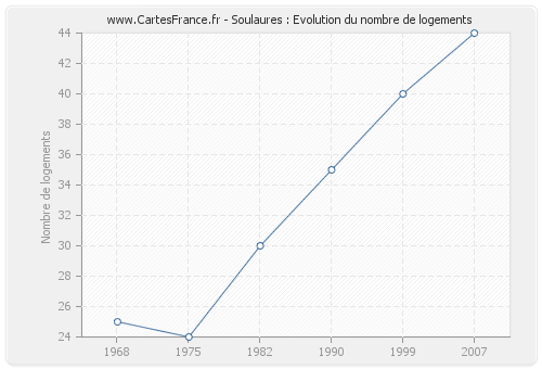 Soulaures : Evolution du nombre de logements