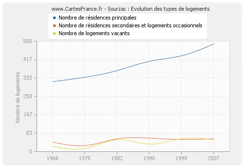 Sourzac : Evolution des types de logements