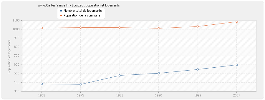 Sourzac : population et logements