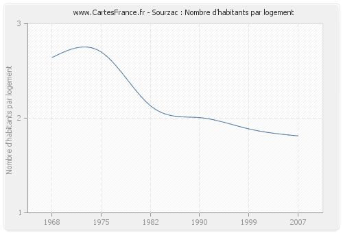 Sourzac : Nombre d'habitants par logement