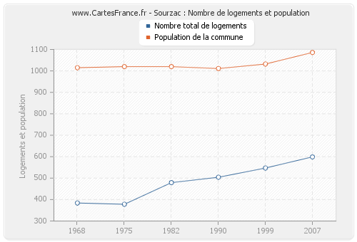 Sourzac : Nombre de logements et population