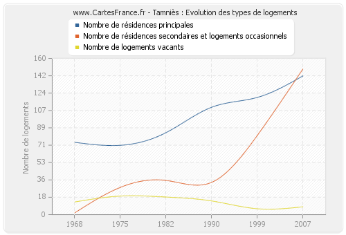 Tamniès : Evolution des types de logements