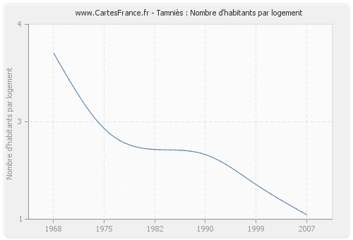 Tamniès : Nombre d'habitants par logement