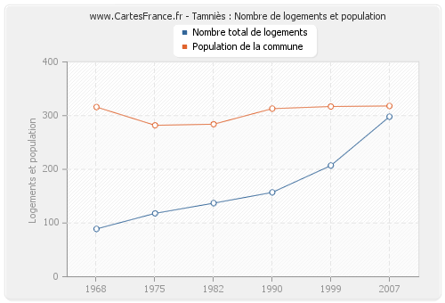 Tamniès : Nombre de logements et population