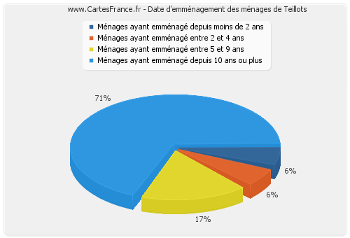 Date d'emménagement des ménages de Teillots