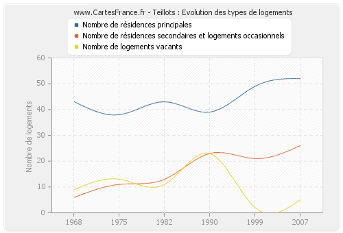 Teillots : Evolution des types de logements