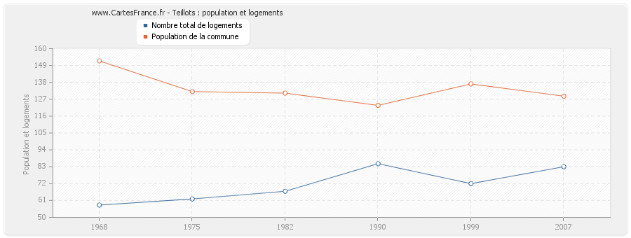 Teillots : population et logements