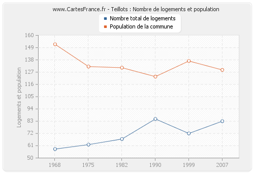 Teillots : Nombre de logements et population